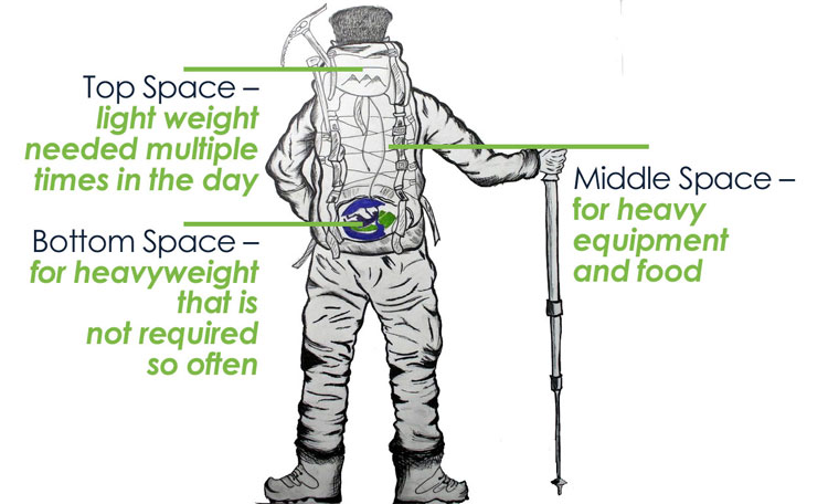 How to pack your rucksack for trekking